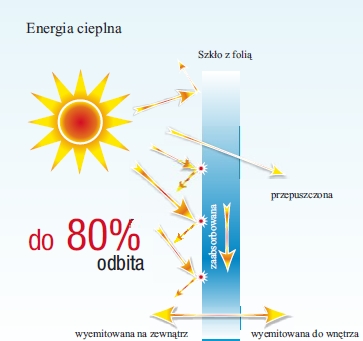 zasada działania folii przeciwsłonecznej